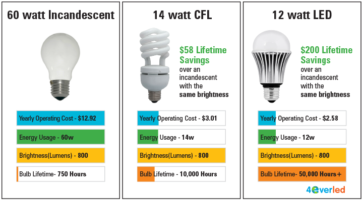 Energy Efficient Lighting | County PUD